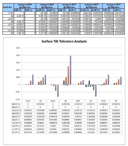 렌즈 실험 결과 및 평가 데이터 4
