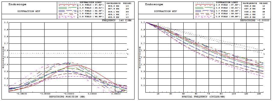 SPATIAL FREQ. : 140 Lp/mm (0.0F ~ 0.4F)