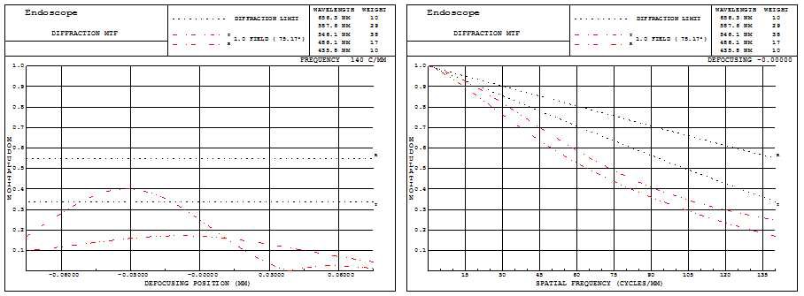SPATIAL FREQ. : 140 Lp/mm (0.5F ~ 0.9F)