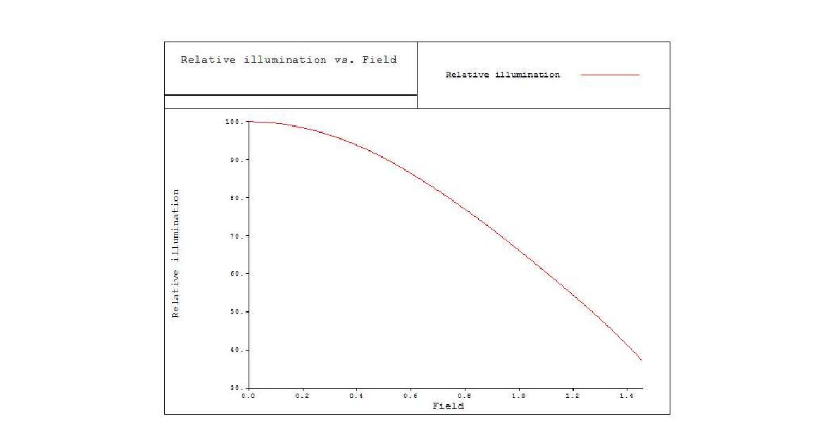 RELATIVE ILLUMINATION PLOT