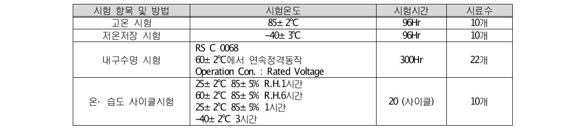 렌즈의 시험 항목 및 방법