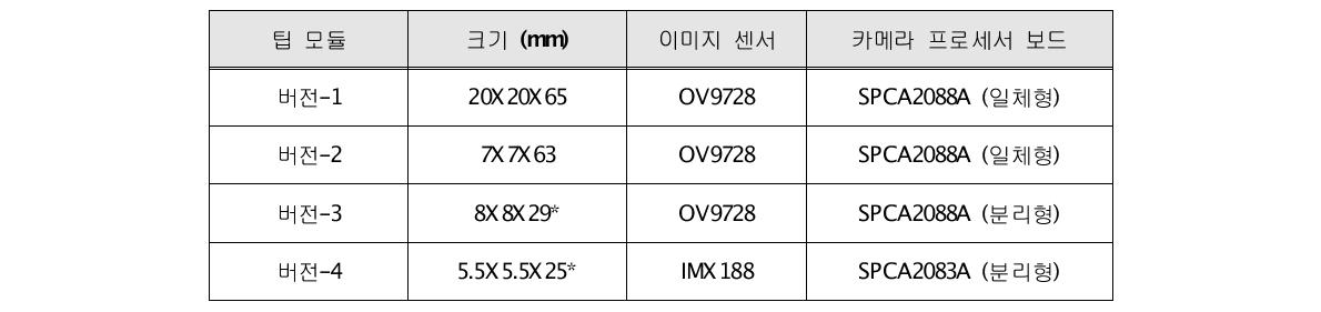 제작된 내시경 팁 모듈 비교