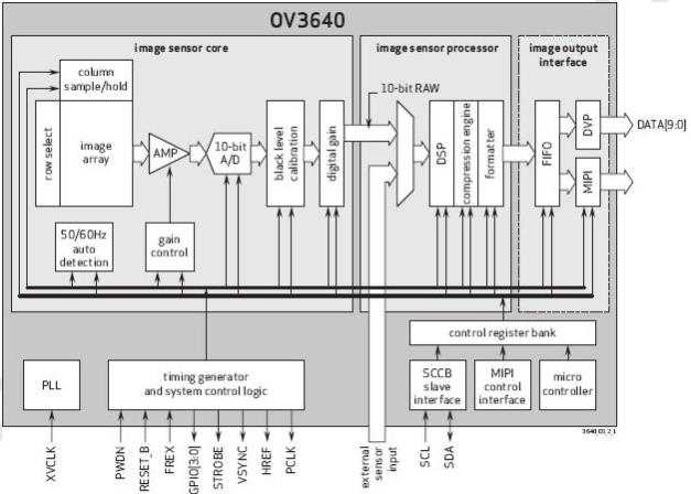 OV3640의 Block diagram[41]