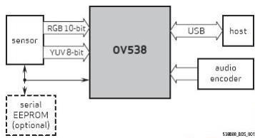 OV538의 블록다이어그램[42]