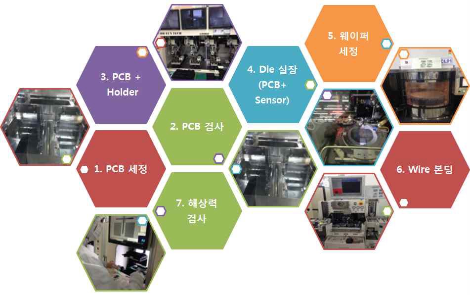 내시경 팁 모듈 제작 공정