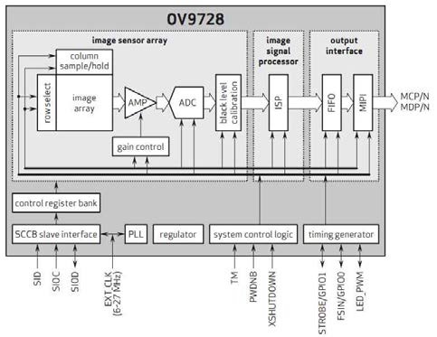 타입-A 카메라 모듈의 OV9728 이미지 센서의 블록 다이어그램