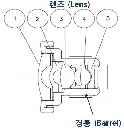 설계된 초광각 렌즈 모듈의 단면