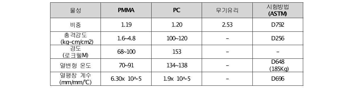 광학 플라스틱 및 유리 특성 비교