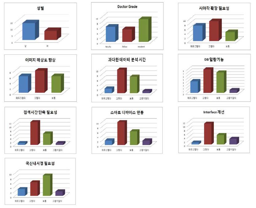 의사용 내시경 렌즈 관련 설문조사 통계 자료