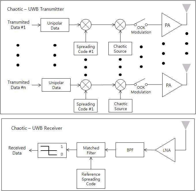 WBAN에 적용가능한 UWB 송수신 구조