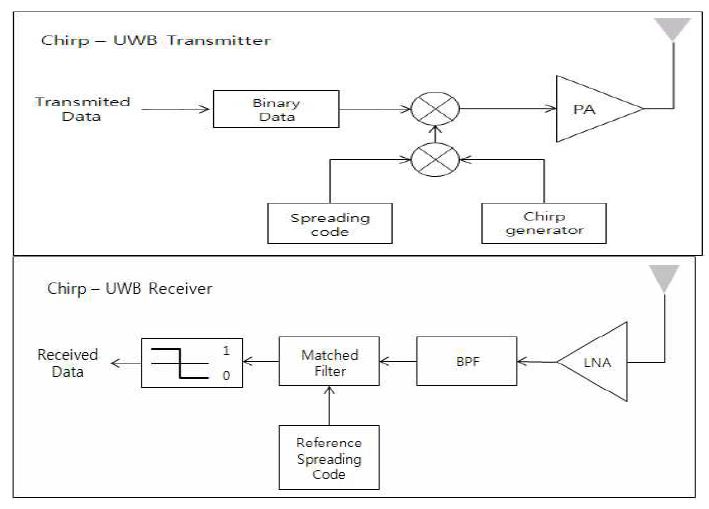 저간섭 특성을 갖는 WBAN기반의 Chirp-UWB시스템의 송수신기 구조