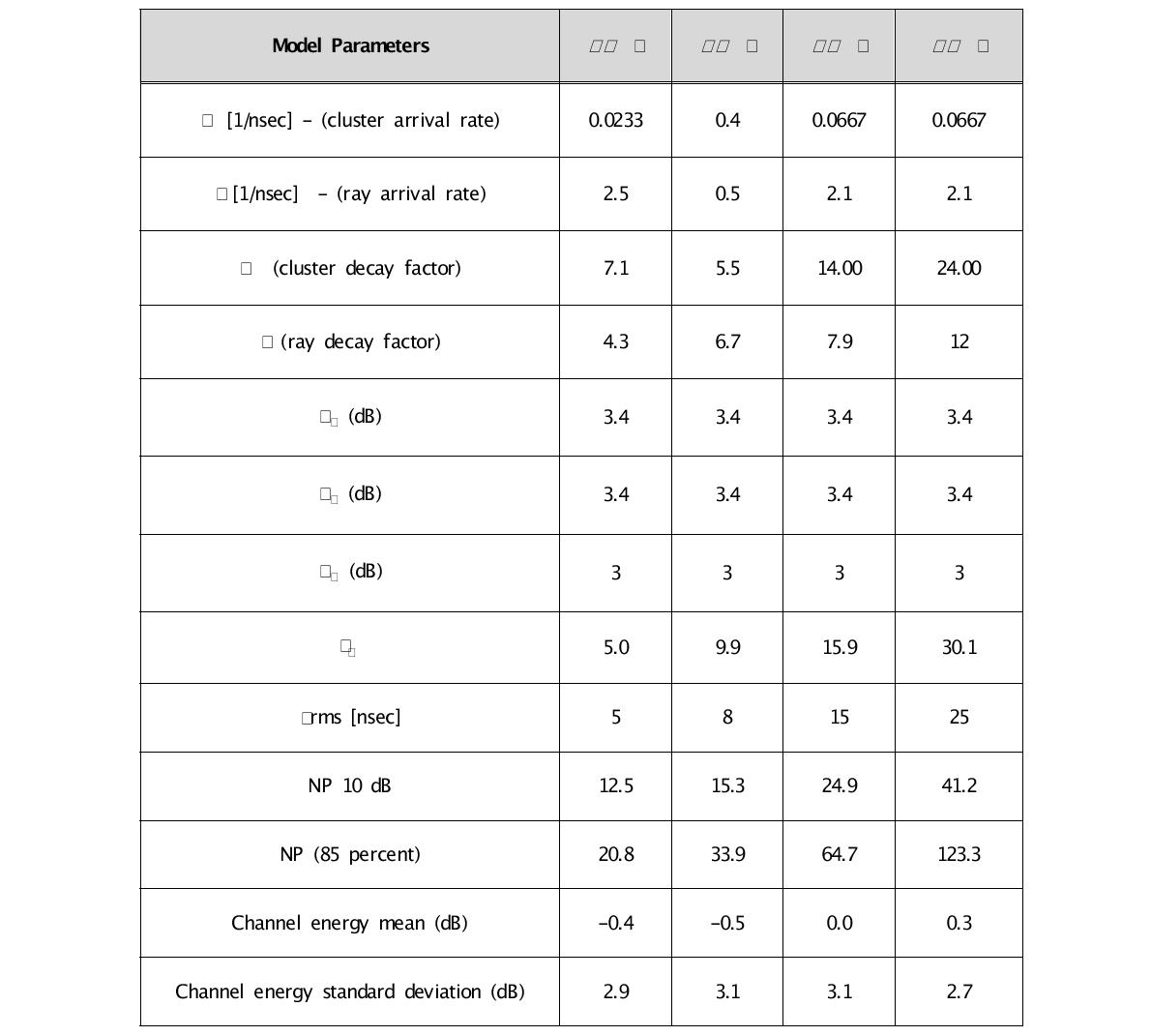 UWB 채널 모델을 위한 파라미터