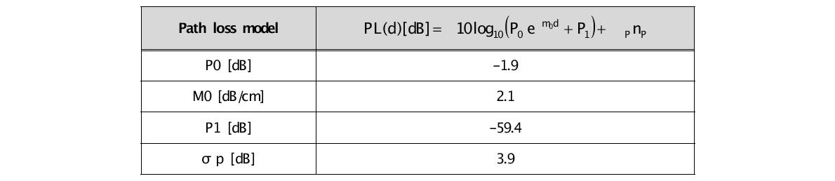 경로손실모델관련 파라미터