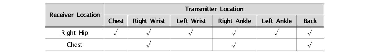 인체표면상의 송신기와 수신기 위치