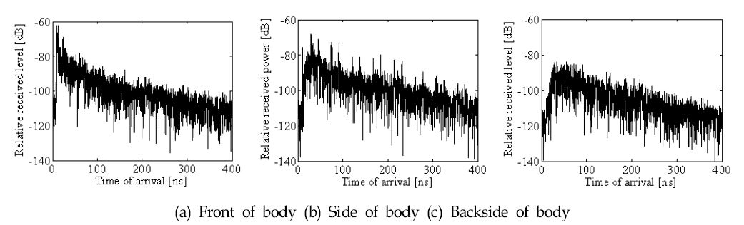 Delay profile