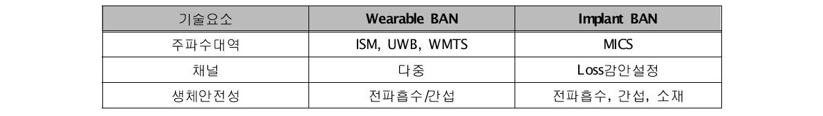 의료분야에서 UWB를 이용한 기술 분류[1]