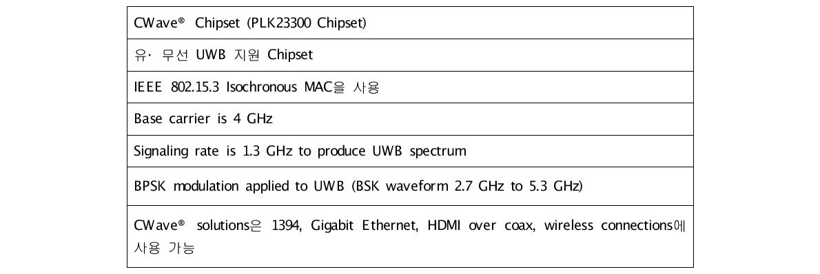 Pulse-LINK사의 유·무선 UWB 지원 Chipset 특징