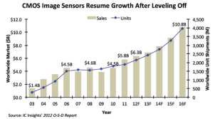 CMOS 이미지 센서의 매출 추세[38]