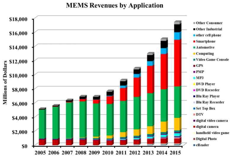 MEMS 응용 반도체산업의 성장 추이[40]