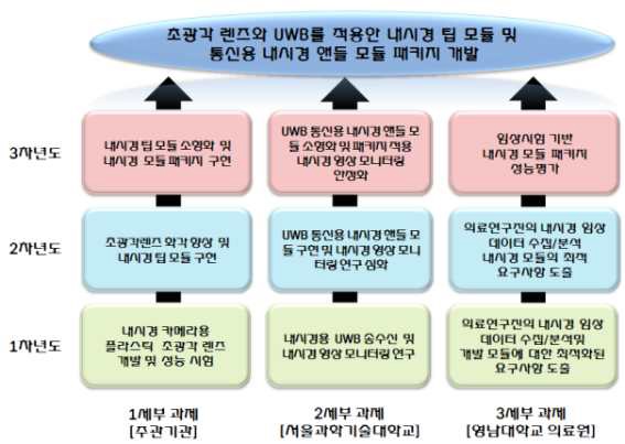 본 과제 기술개발의 세부과제별 최종 목표