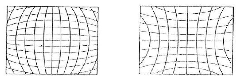 Barrel distortion과 Pincushion distortion