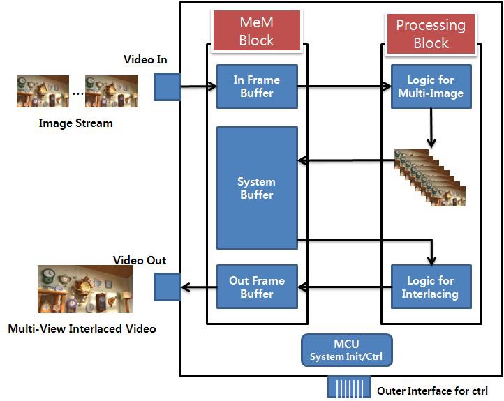 Image Data In/Out Flow-Diagram