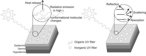 유기 자외선 차단 (좌)과 무기 자외선 차단(우)의 차단 방식 (Pharm, Sci. 2013. 49. 2)