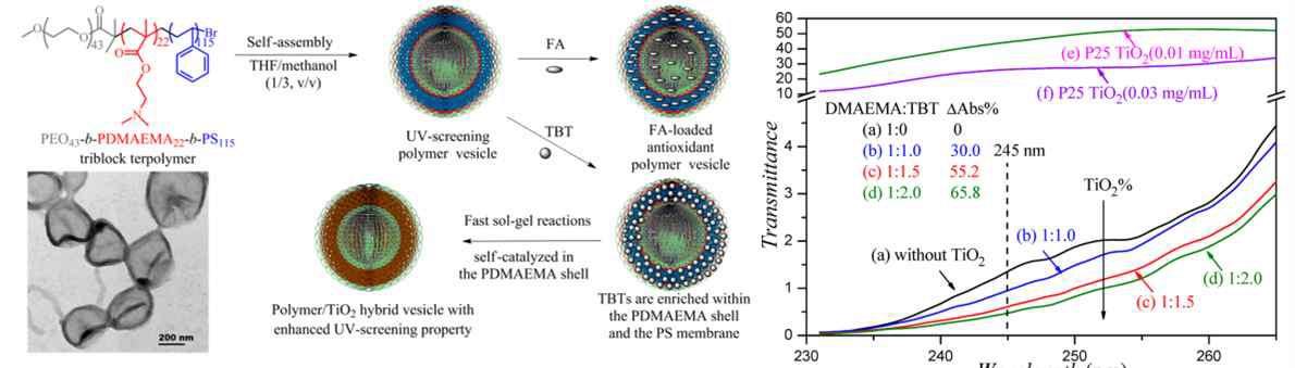 Polymer/TiO2 하이브리드 나노파티클 모식도(좌) 및 UV transmittance 그래프(우)