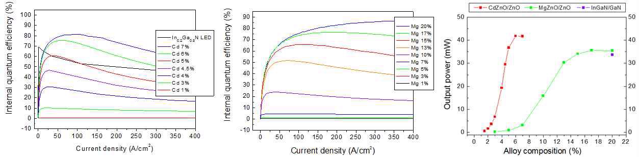 ZnO alloy(Cd, Mg) 함량에 따른 소자의 내부양자효율과 광출력에 대한시뮬레이션 결과