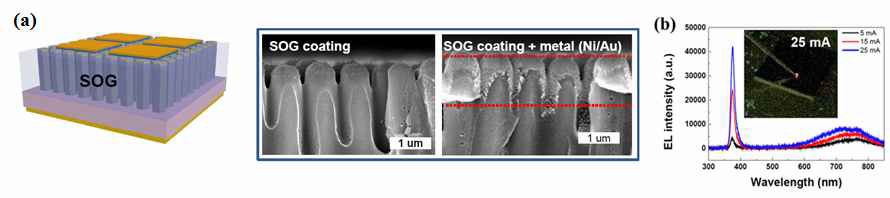 (a) 절연층이 삽입된ZnO nanorod LED의 최종소자 구조와 (b)EL 스펙트럼