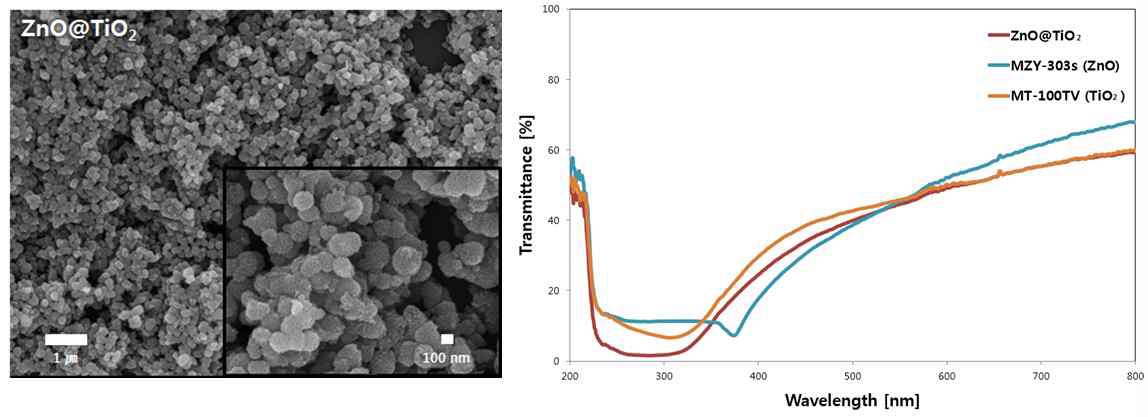 ZnO와 TiO2 복합체의 전자주사현미경 이미지(좌)와 상용화된MZY-303s(ZnO), MT-100TV(TiO2)와 합성된 ZnO/TiO2 투명도 비교 그래프(우)