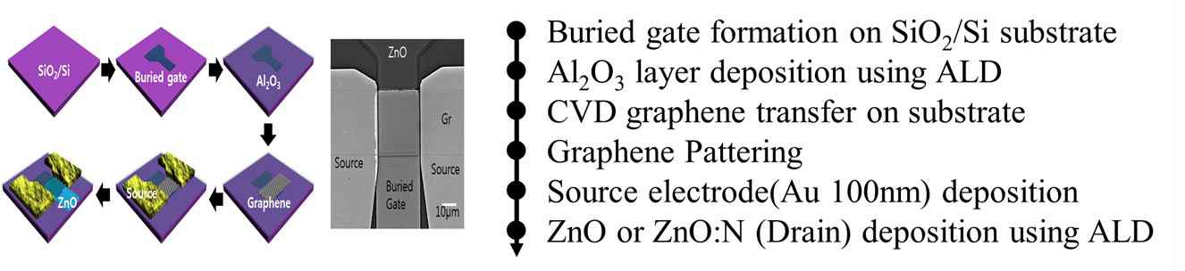 ZnO:N/Graphene 소자제작 순서도, 이미지