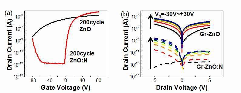 (a)ZnO와ZnO:NFET소자의 I-V curve (b) Gr-ZnO와Gr-ZnO:N터널링소자동작특성