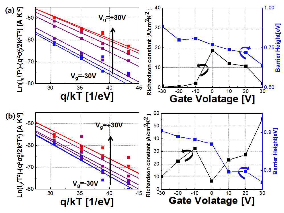 (a) Forward 영역의 Richardson constant와 barrier height(b) Reverse 영역의 Richardson constant와 barrier height