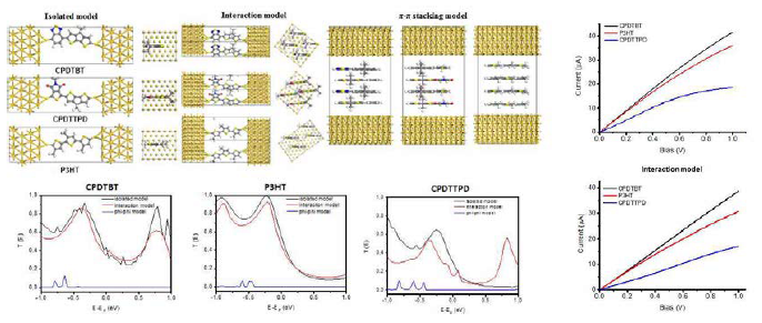 backbone, interaction, π-π stacking model의 transmission 및 전류-전압곡선