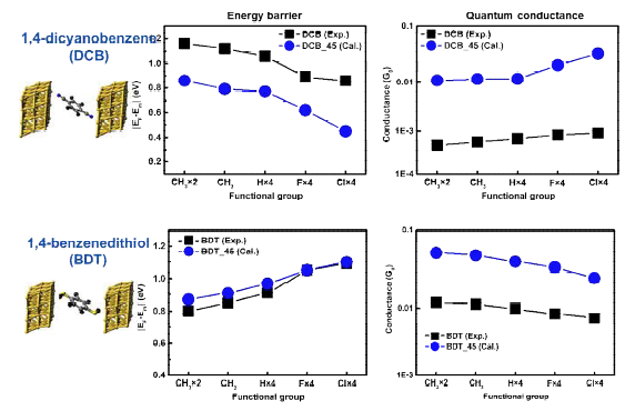 작용기에 따른 DCB, BDT 분자의 에너지 장벽과 전도도