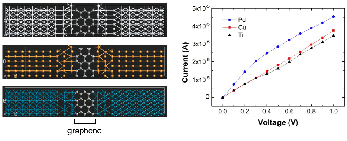 금속-그래핀 edge contact 모델과 금속에 따른 그래핀으로의 터널링 전류