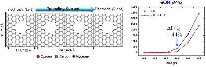OH작용기 도입된 그래핀 나노홀 모델과 CO2 기체 흡착 후 감소된 전류 결과