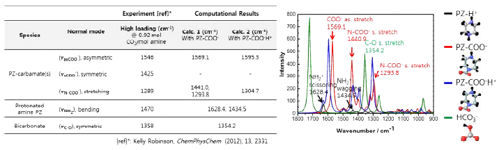PZ 수용액의 CO2 기체 흡수 시 형성되는 화학종들의 IR 흡수 스펙트럼 및 진동모드