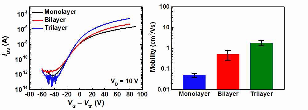 MoS2 박막 층수에 따른 I -V 곡선 및 전하이동도