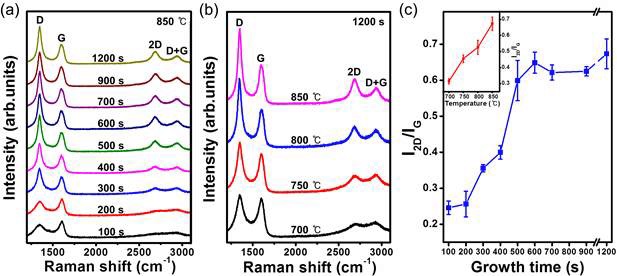 (a) 850도 온도에서 증착 시간에 따른 라만 스펙트럼 (b) 1200초에서 증착온도에 따른 라만 스펙트럼 (c) 증착 시간과 온도에 따른 I2D/IG