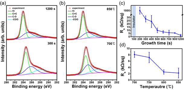 (a) 증착 시간에 따른 XPS 스펙트럼 (b) 증착 온도에 따른 XPS 스펙트럼(c) 증착 시간에 따른 그래핀의 면저항 (d) 증착 온도에 따른 그래핀의 면저항