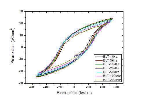 주파수 변화에 따른BLT박막의 PE-loop