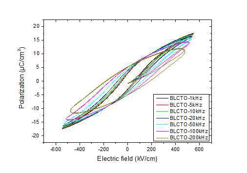 주파수 변화에 따른 BLCTO박막의 PE-loop