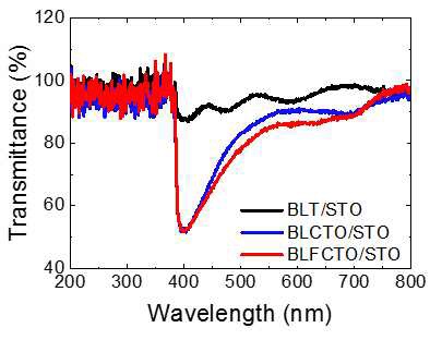 STO기판에 성장시킨 BLT,BLCTO, BLFCTO 박막의 투과도
