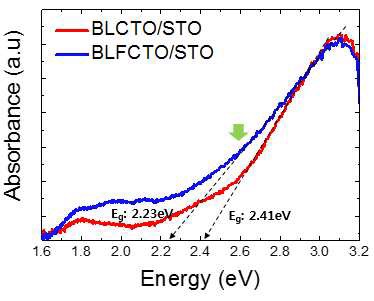 BLCTO, BLFCTO박막의흡수도와 변환된 밴드갭