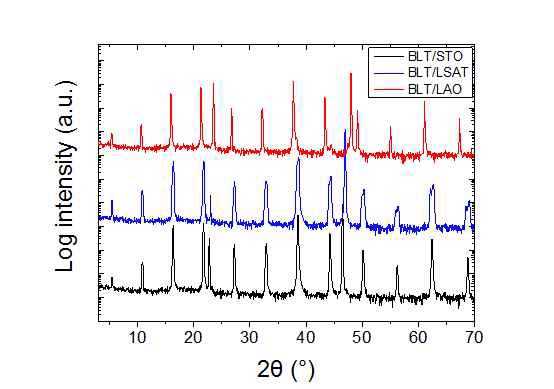 STO, LSAT, LAO기판별BLT박막의 XRD 패턴