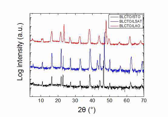 STO, LSAT, LAO기판별BLCTO박막의 XRD 패턴