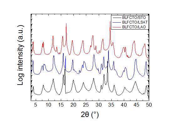 STO, LSAT, LAO기판별 BLFCTO박막의 XRD 패턴