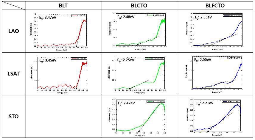 LAO, LSAT, STO기판별로 정리한 BLT, BLCTO, BLFCTO박막의 밴드갭 특성